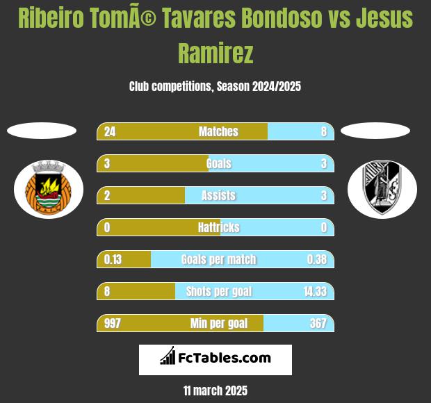 Ribeiro TomÃ© Tavares Bondoso vs Jesus Ramirez h2h player stats