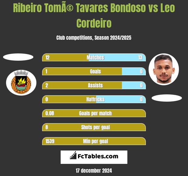 Ribeiro TomÃ© Tavares Bondoso vs Leo Cordeiro h2h player stats