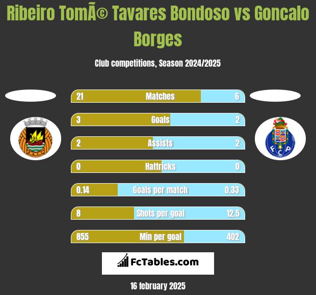 Ribeiro TomÃ© Tavares Bondoso vs Goncalo Borges h2h player stats