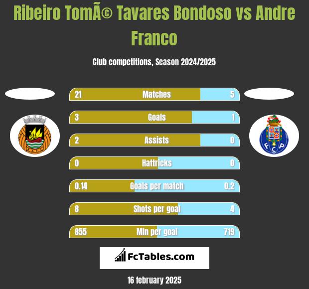 Ribeiro TomÃ© Tavares Bondoso vs Andre Franco h2h player stats