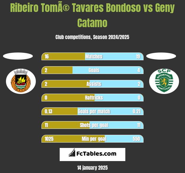 Ribeiro TomÃ© Tavares Bondoso vs Geny Catamo h2h player stats