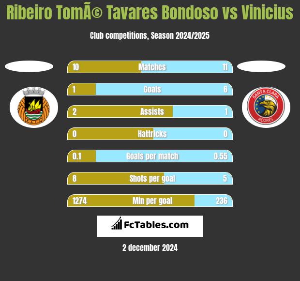 Ribeiro TomÃ© Tavares Bondoso vs Vinicius h2h player stats