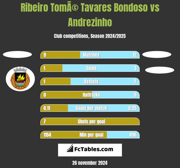 Ribeiro TomÃ© Tavares Bondoso vs Andrezinho h2h player stats