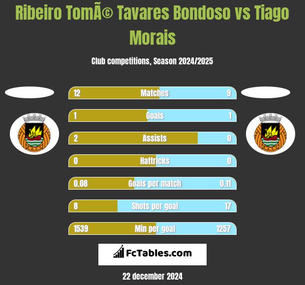 Ribeiro TomÃ© Tavares Bondoso vs Tiago Morais h2h player stats