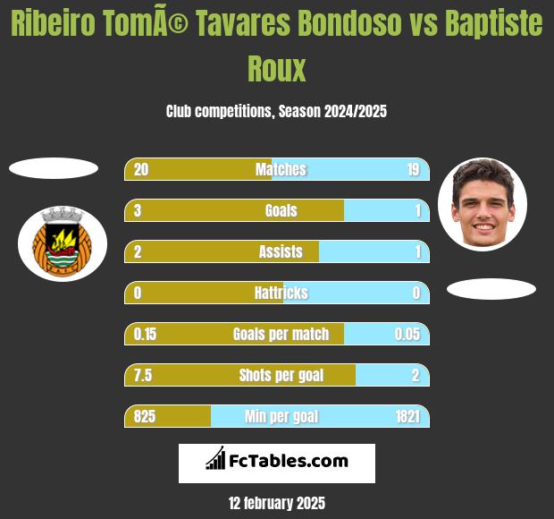 Ribeiro TomÃ© Tavares Bondoso vs Baptiste Roux h2h player stats