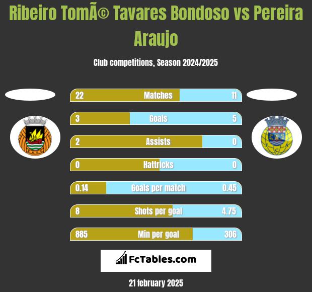 Ribeiro TomÃ© Tavares Bondoso vs Pereira Araujo h2h player stats