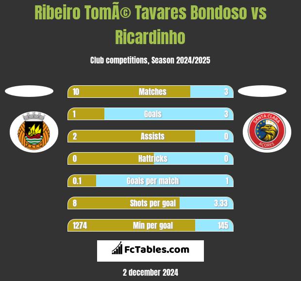 Ribeiro TomÃ© Tavares Bondoso vs Ricardinho h2h player stats