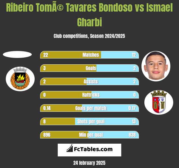 Ribeiro TomÃ© Tavares Bondoso vs Ismael Gharbi h2h player stats