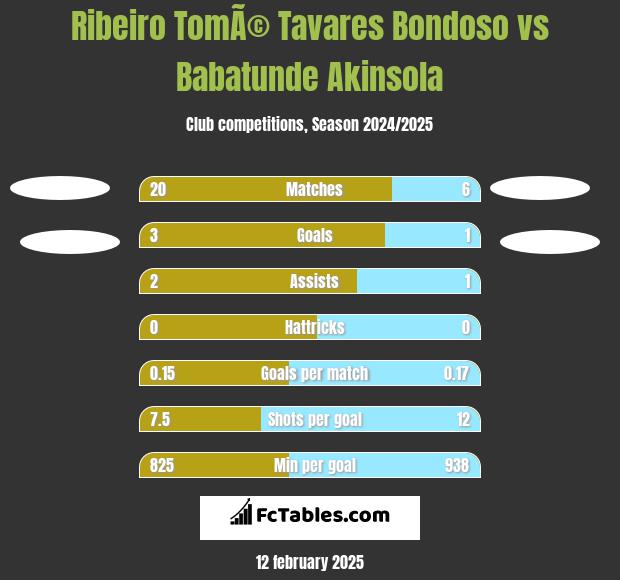 Ribeiro TomÃ© Tavares Bondoso vs Babatunde Akinsola h2h player stats