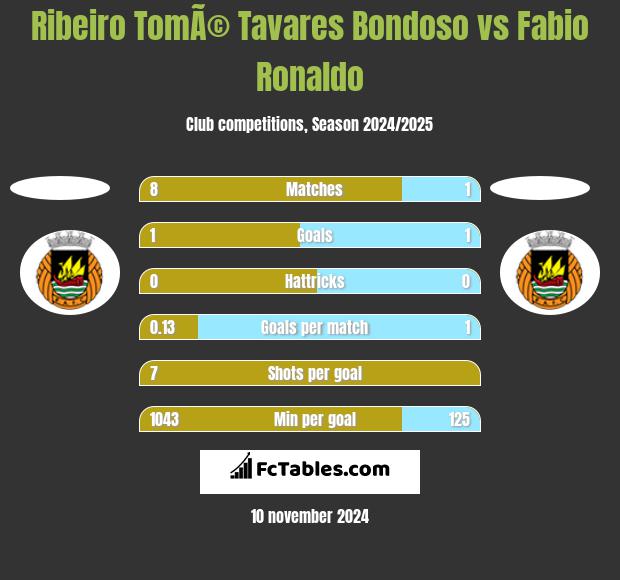 Ribeiro TomÃ© Tavares Bondoso vs Fabio Ronaldo h2h player stats