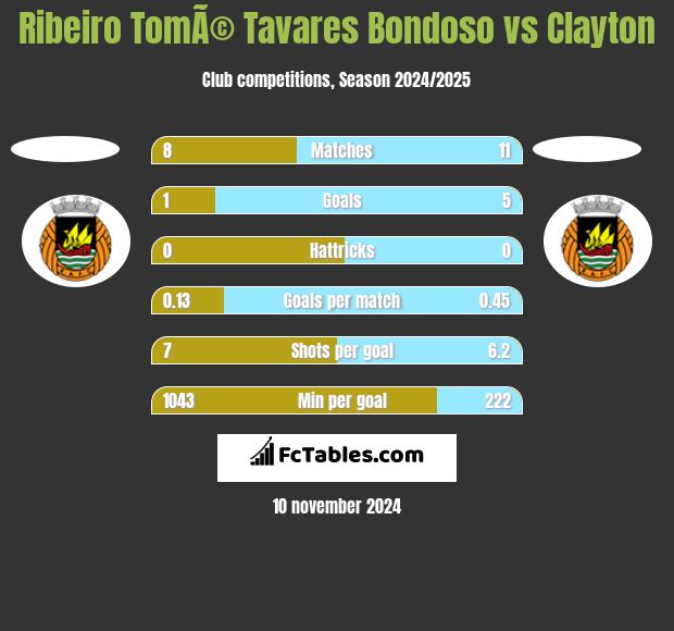 Ribeiro TomÃ© Tavares Bondoso vs Clayton h2h player stats