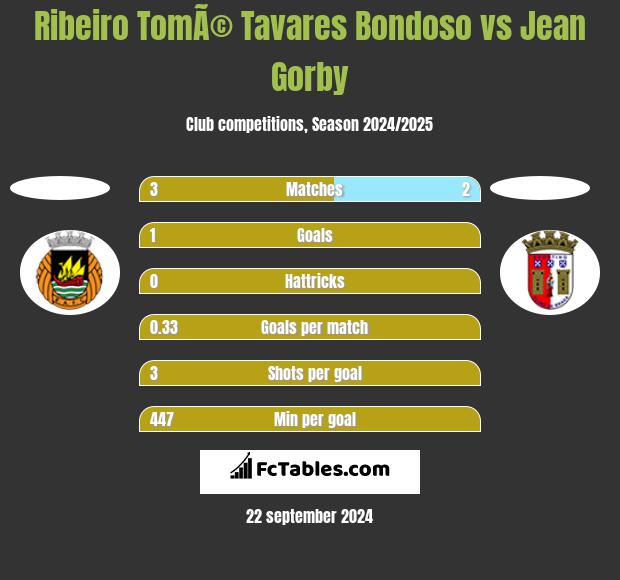 Ribeiro TomÃ© Tavares Bondoso vs Jean Gorby h2h player stats