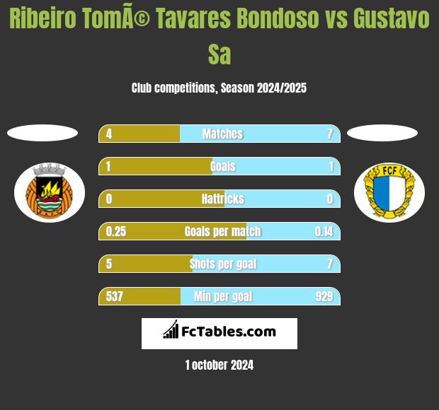 Ribeiro TomÃ© Tavares Bondoso vs Gustavo Sa h2h player stats