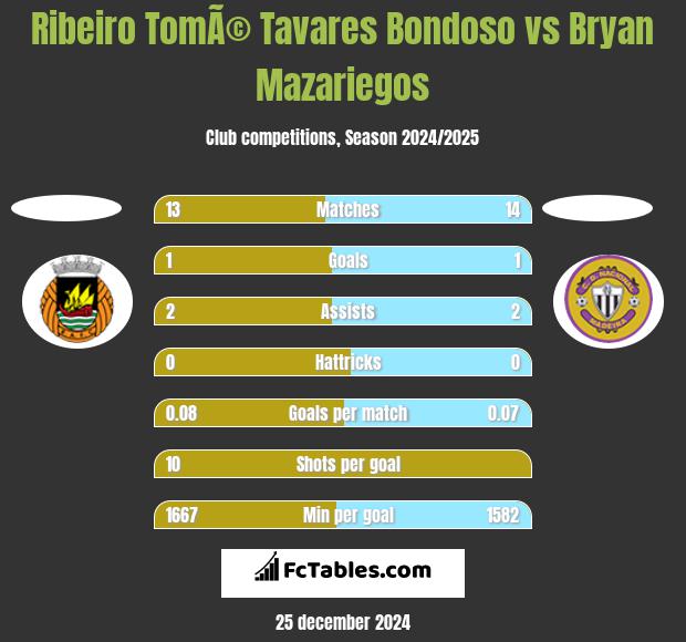 Ribeiro TomÃ© Tavares Bondoso vs Bryan Mazariegos h2h player stats