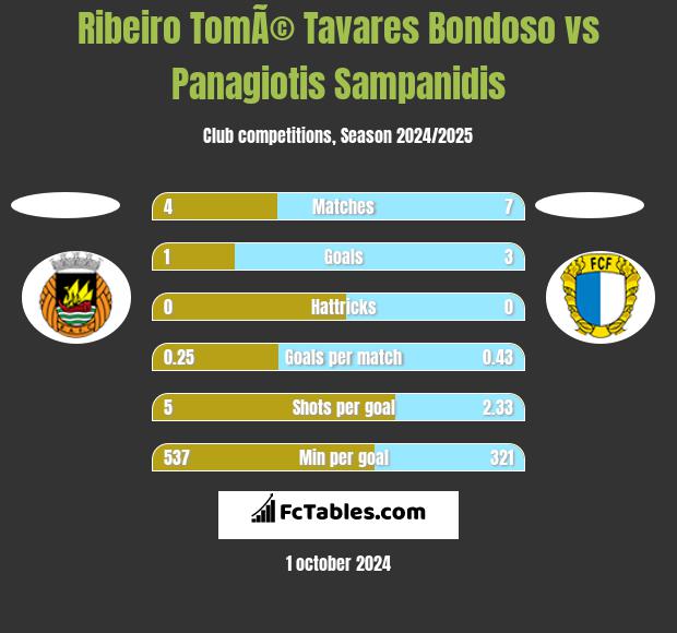 Ribeiro TomÃ© Tavares Bondoso vs Panagiotis Sampanidis h2h player stats