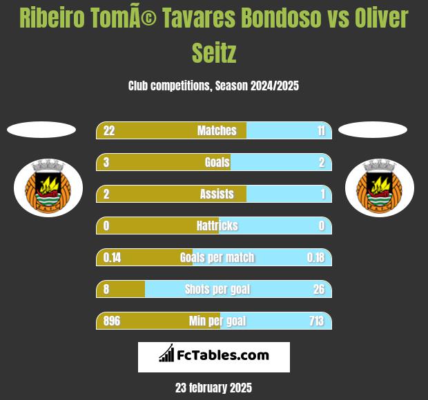 Ribeiro TomÃ© Tavares Bondoso vs Oliver Seitz h2h player stats