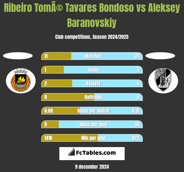 Ribeiro TomÃ© Tavares Bondoso vs Aleksey Baranovskiy h2h player stats