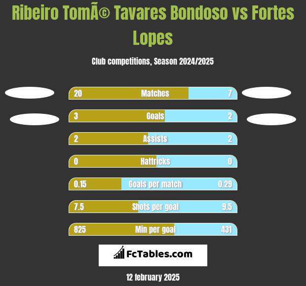 Ribeiro TomÃ© Tavares Bondoso vs Fortes Lopes h2h player stats