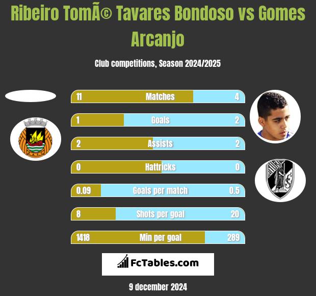 Ribeiro TomÃ© Tavares Bondoso vs Gomes Arcanjo h2h player stats