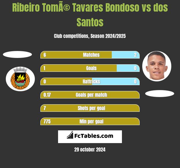 Ribeiro TomÃ© Tavares Bondoso vs dos Santos h2h player stats