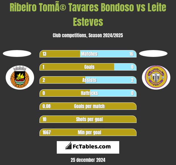 Ribeiro TomÃ© Tavares Bondoso vs Leite Esteves h2h player stats