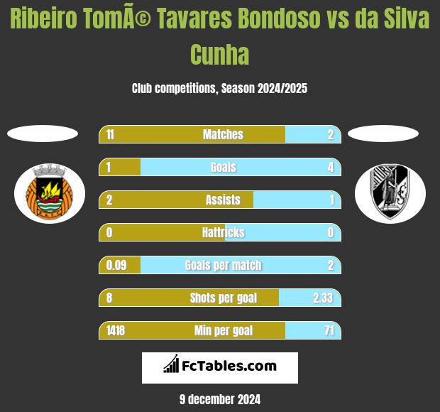 Ribeiro TomÃ© Tavares Bondoso vs da Silva Cunha h2h player stats