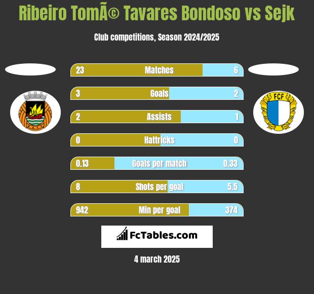 Ribeiro TomÃ© Tavares Bondoso vs Sejk h2h player stats