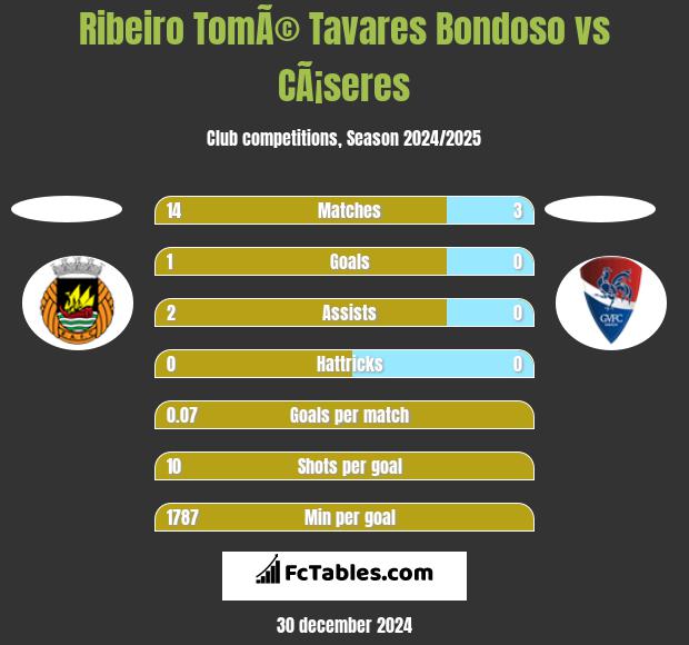 Ribeiro TomÃ© Tavares Bondoso vs CÃ¡seres h2h player stats