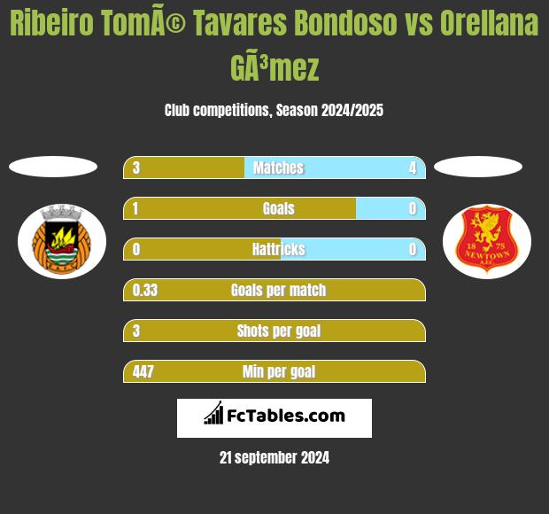 Ribeiro TomÃ© Tavares Bondoso vs Orellana GÃ³mez h2h player stats