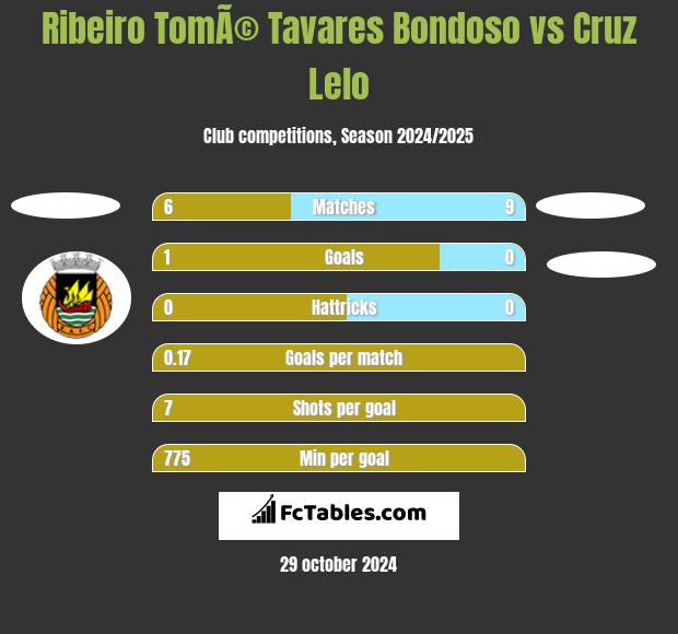 Ribeiro TomÃ© Tavares Bondoso vs Cruz Lelo h2h player stats