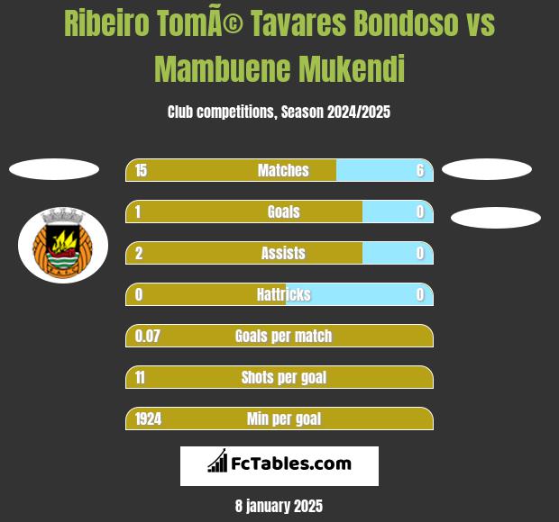 Ribeiro TomÃ© Tavares Bondoso vs Mambuene Mukendi h2h player stats