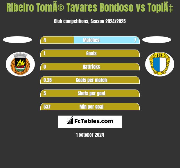 Ribeiro TomÃ© Tavares Bondoso vs TopiÄ‡ h2h player stats