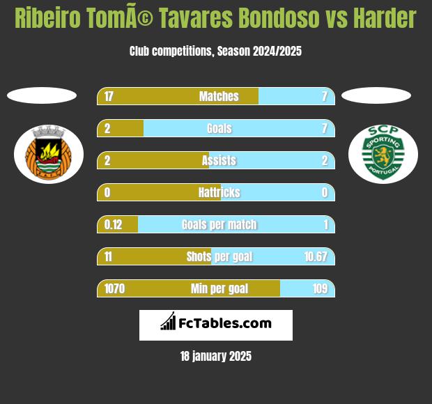 Ribeiro TomÃ© Tavares Bondoso vs Harder h2h player stats