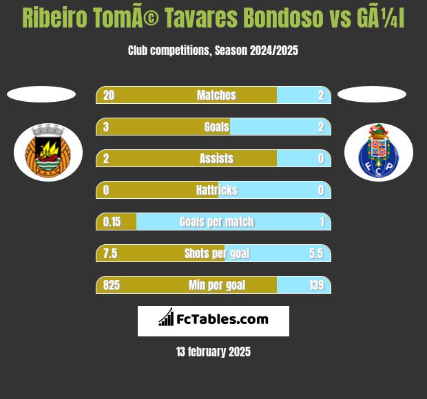 Ribeiro TomÃ© Tavares Bondoso vs GÃ¼l h2h player stats