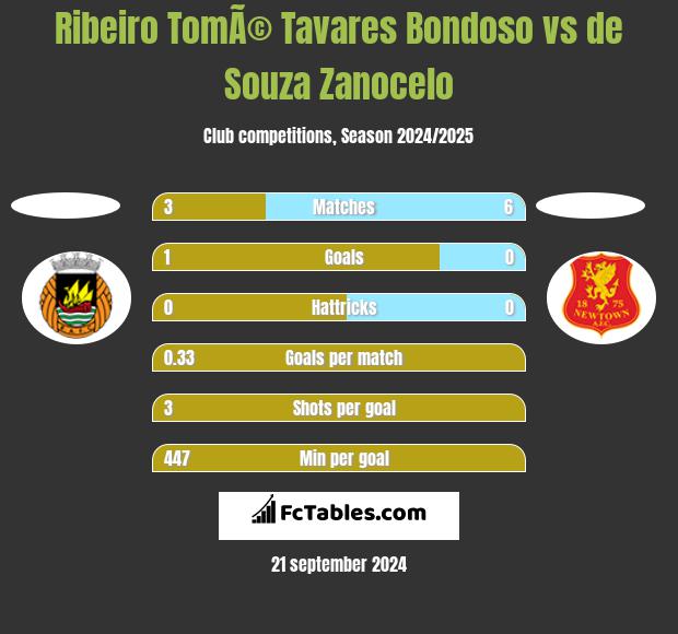 Ribeiro TomÃ© Tavares Bondoso vs de Souza Zanocelo h2h player stats