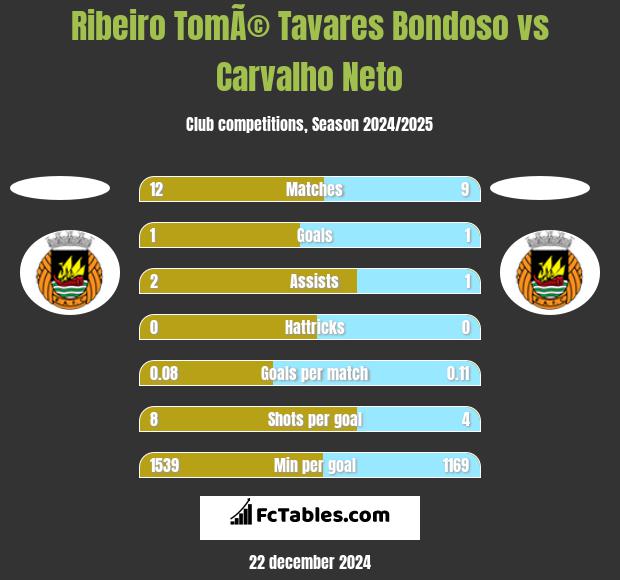 Ribeiro TomÃ© Tavares Bondoso vs Carvalho Neto h2h player stats