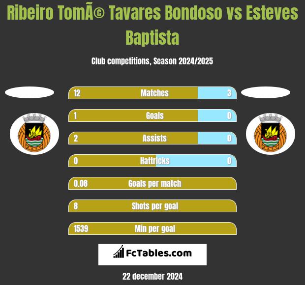 Ribeiro TomÃ© Tavares Bondoso vs Esteves Baptista h2h player stats