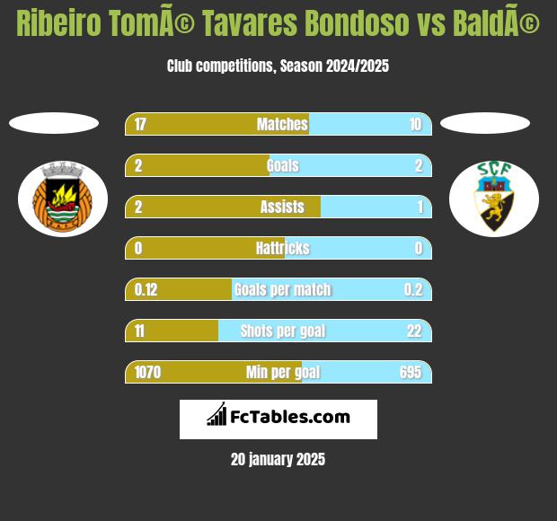 Ribeiro TomÃ© Tavares Bondoso vs BaldÃ© h2h player stats