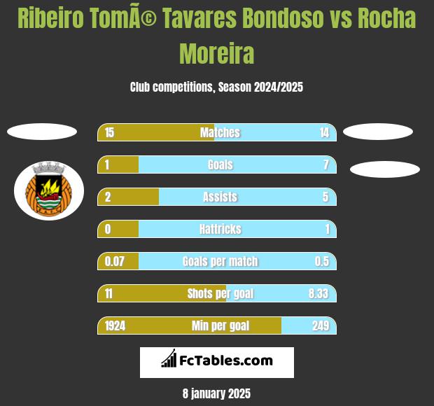 Ribeiro TomÃ© Tavares Bondoso vs Rocha Moreira h2h player stats