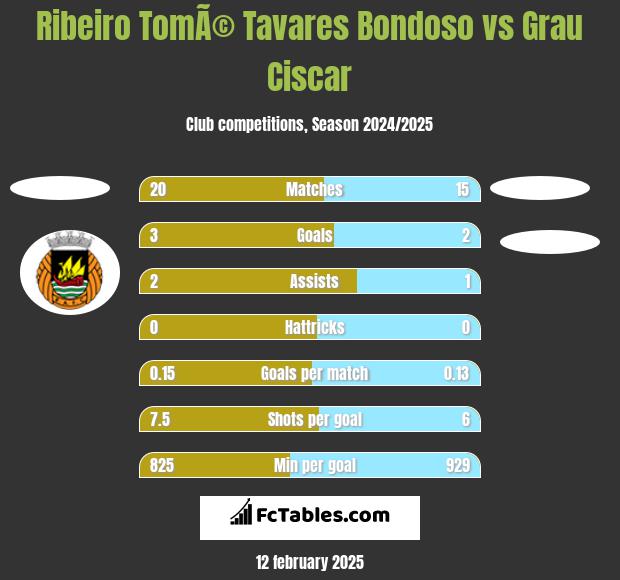 Ribeiro TomÃ© Tavares Bondoso vs Grau Ciscar h2h player stats