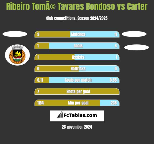 Ribeiro TomÃ© Tavares Bondoso vs Carter h2h player stats