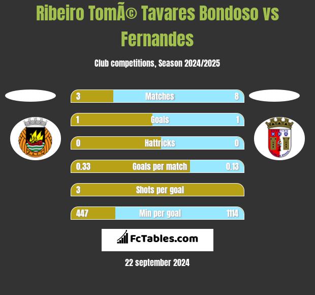 Ribeiro TomÃ© Tavares Bondoso vs Fernandes h2h player stats