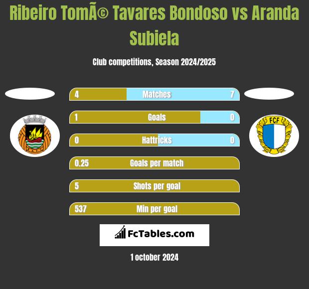 Ribeiro TomÃ© Tavares Bondoso vs Aranda Subiela h2h player stats