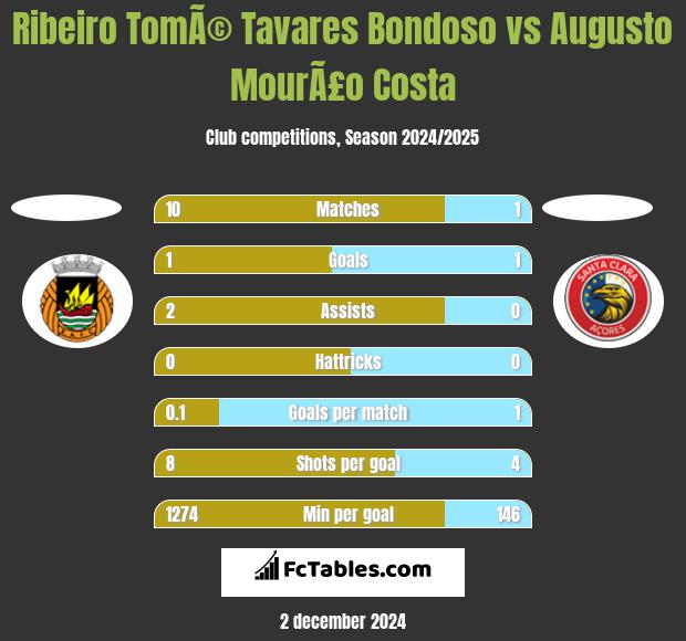 Ribeiro TomÃ© Tavares Bondoso vs Augusto MourÃ£o Costa h2h player stats