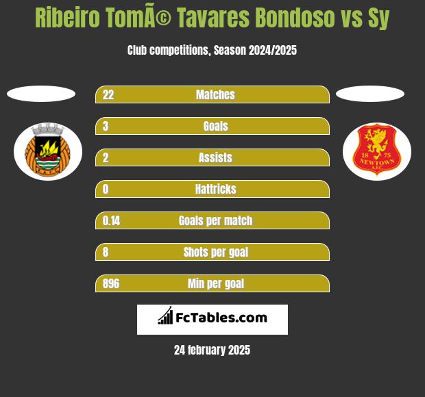 Ribeiro TomÃ© Tavares Bondoso vs Sy h2h player stats