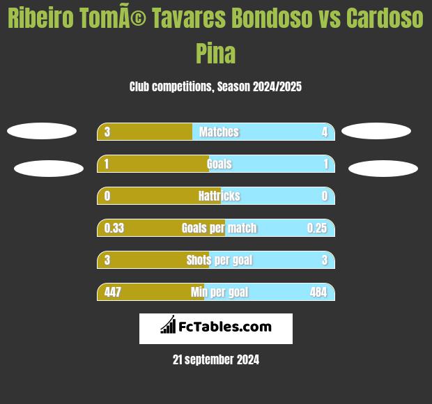 Ribeiro TomÃ© Tavares Bondoso vs Cardoso Pina h2h player stats