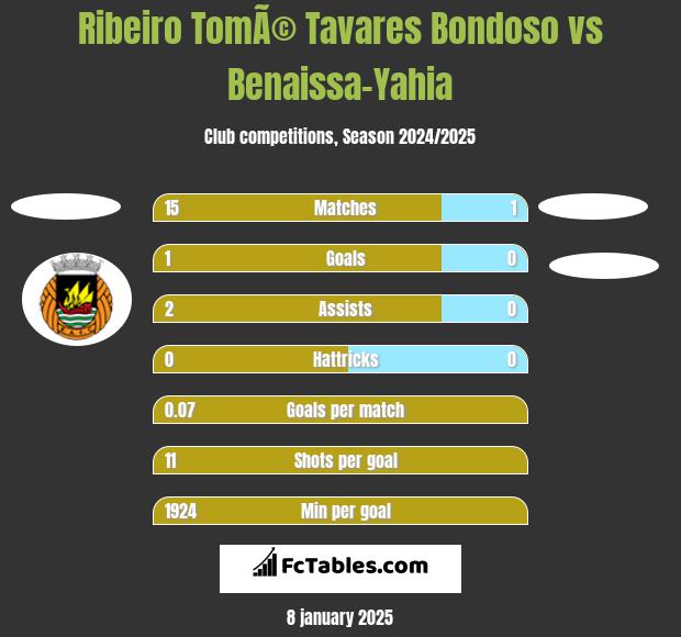 Ribeiro TomÃ© Tavares Bondoso vs Benaissa-Yahia h2h player stats