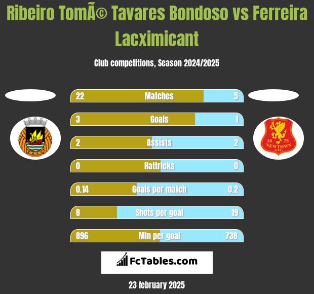 Ribeiro TomÃ© Tavares Bondoso vs Ferreira Lacximicant h2h player stats