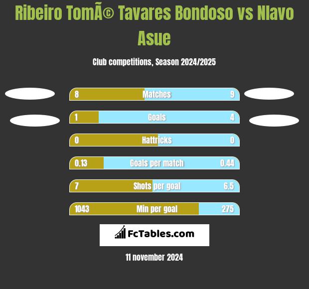 Ribeiro TomÃ© Tavares Bondoso vs Nlavo Asue h2h player stats