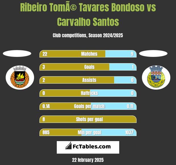 Ribeiro TomÃ© Tavares Bondoso vs Carvalho Santos h2h player stats